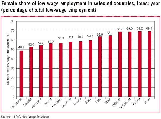 Female Low Wage Employment