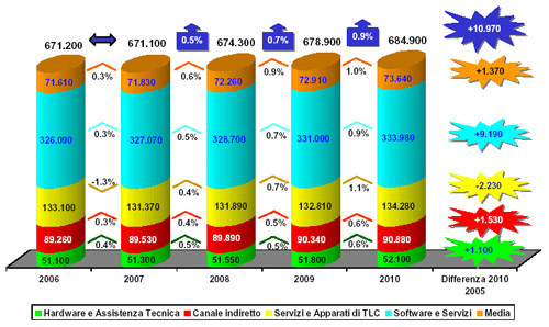 Dati Assinform Novembre 2006
