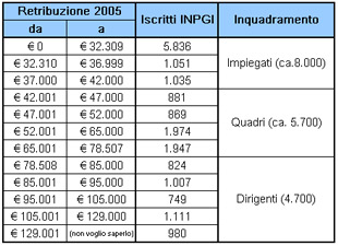 Retribuzioni giornalisti 2005 Retribuzioni giornalisti 2005