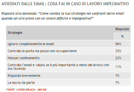 Assediati dalle e-mail