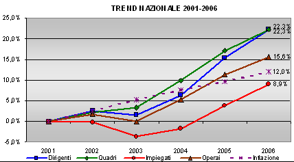 Andamento della Retribuzione degli italiani 2007