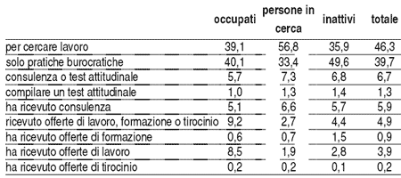 Attività  dei Centri Pubblici per l'Impiego