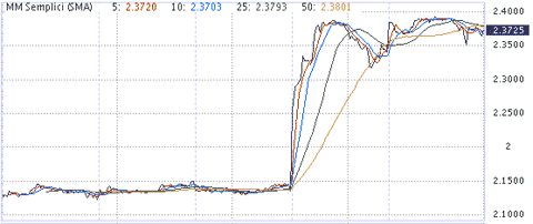 Quotazione Telecom Italia ultimi cinque giorni