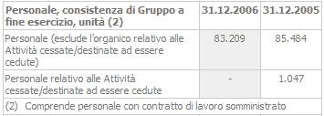 Telecom Italia - Il Personale