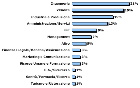 Le categorie più richieste
