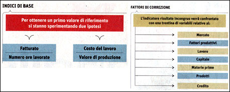 Schema degli Indici di congruità 