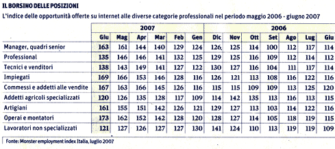Monster Employment Index - Italia