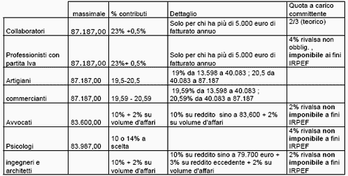 Contributi Obbligatori per PARTITE IVA