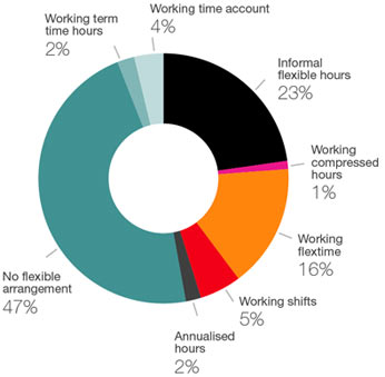 Tipologie di lavoro flessibile