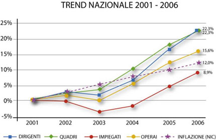 Retribuzioni il trend nazionale