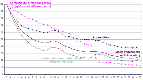 Tasso percentuale permanenza lavoro a termine
