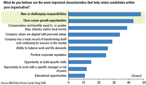 Retention, Talent & Organization
