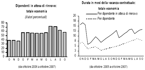 Senza Contratto - ISTAT
