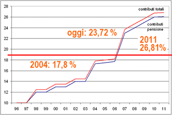 Contribuzione Inps - Gestione Separata