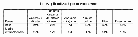 Mezzi per trovare lavoro