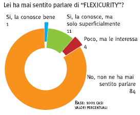 Flexecurity, questa sconosciuta