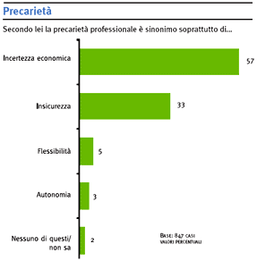 La percezione della precarietà 