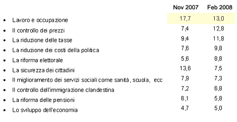 I problemi che dovrà  affrontare il nuovo governo