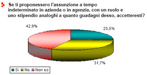 Tempo indeterminato no grazie!
