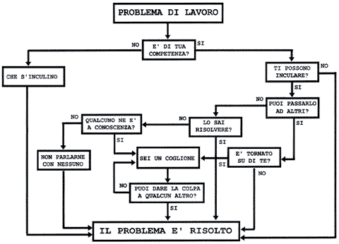 Problem solving