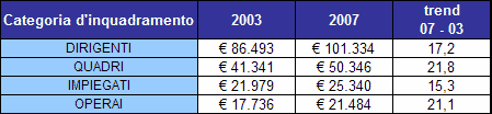 Le retribuzioni degli italiani 2008