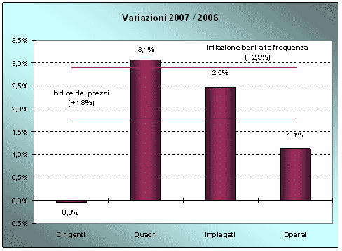 Le retribuzioni degli italiani e il NIC (2007)
