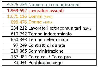 Comunicazioni obbligatorie - 28 aprile 2008