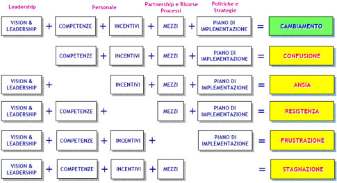 Passi per il cambiamento