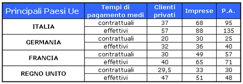 Pagamenti Medi in UE
