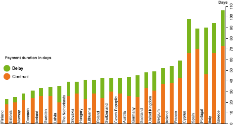 Payment Duration in UE (in Days)