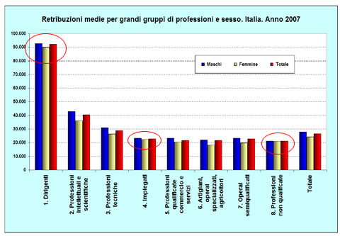 Retribuzioni e Genere - I grandi gruppi professionali