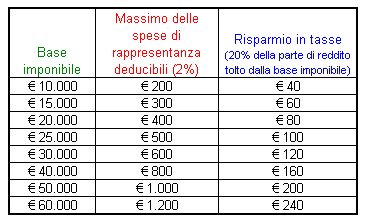 Spese di rappresentanza