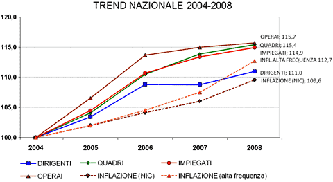 Retribuzioni Italia Trend 2004 - 2008