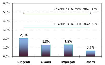 Stipendi Italia Inflazione 2008