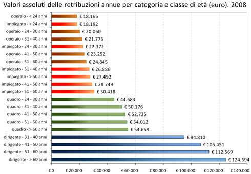 Retribuzioni per classe di età  e inquadramento - Anno 2008