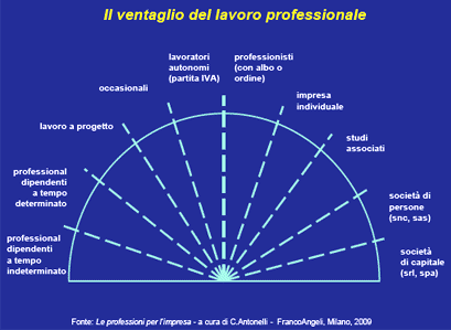 Il ventaglio del Lavoro Professionale