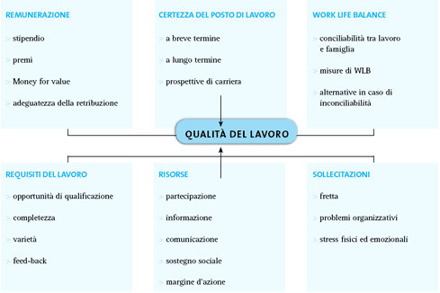 Qualita del Lavoro
