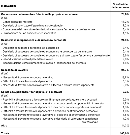 motivazioni imprenditoria