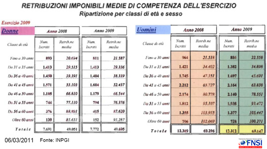 Retribuzioni Giornalisti Italiani