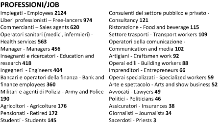 Statistiche Maratona 2011