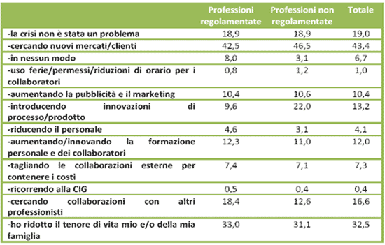 Professionisti Crisi