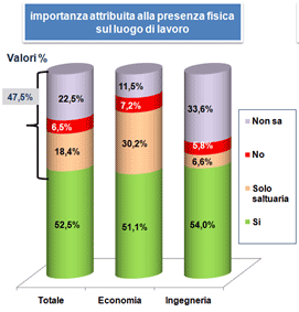 Millennials e posto fisso