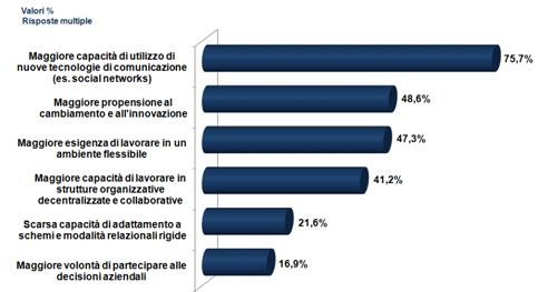 Millennials - La differenza con i clerks