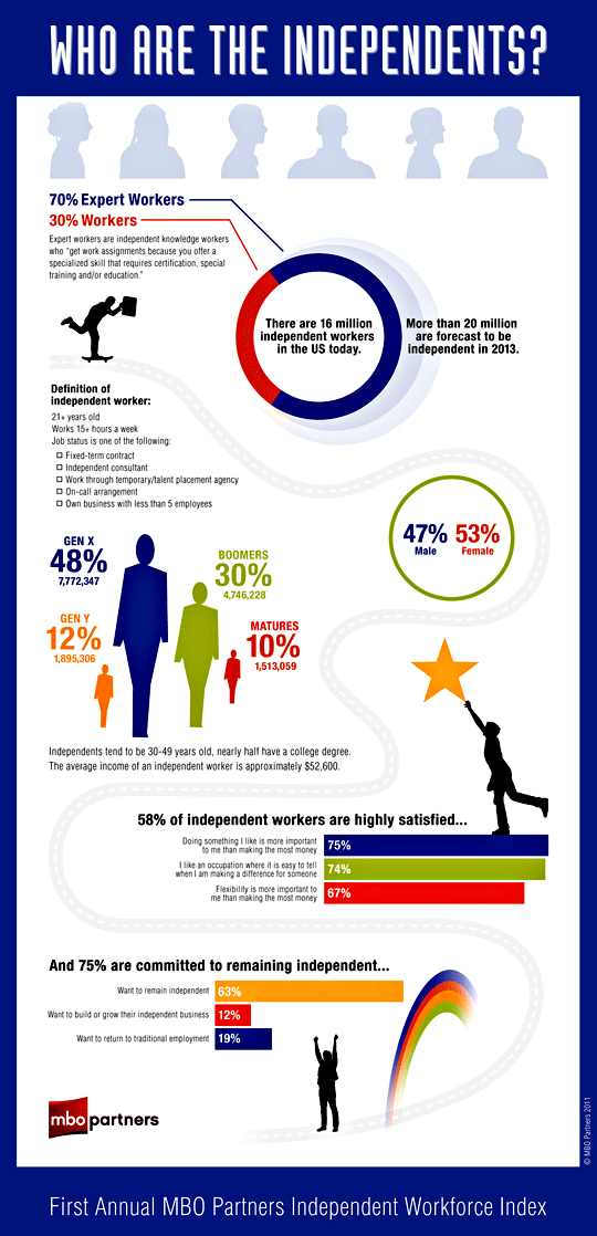 Freelancers - MBO Partners